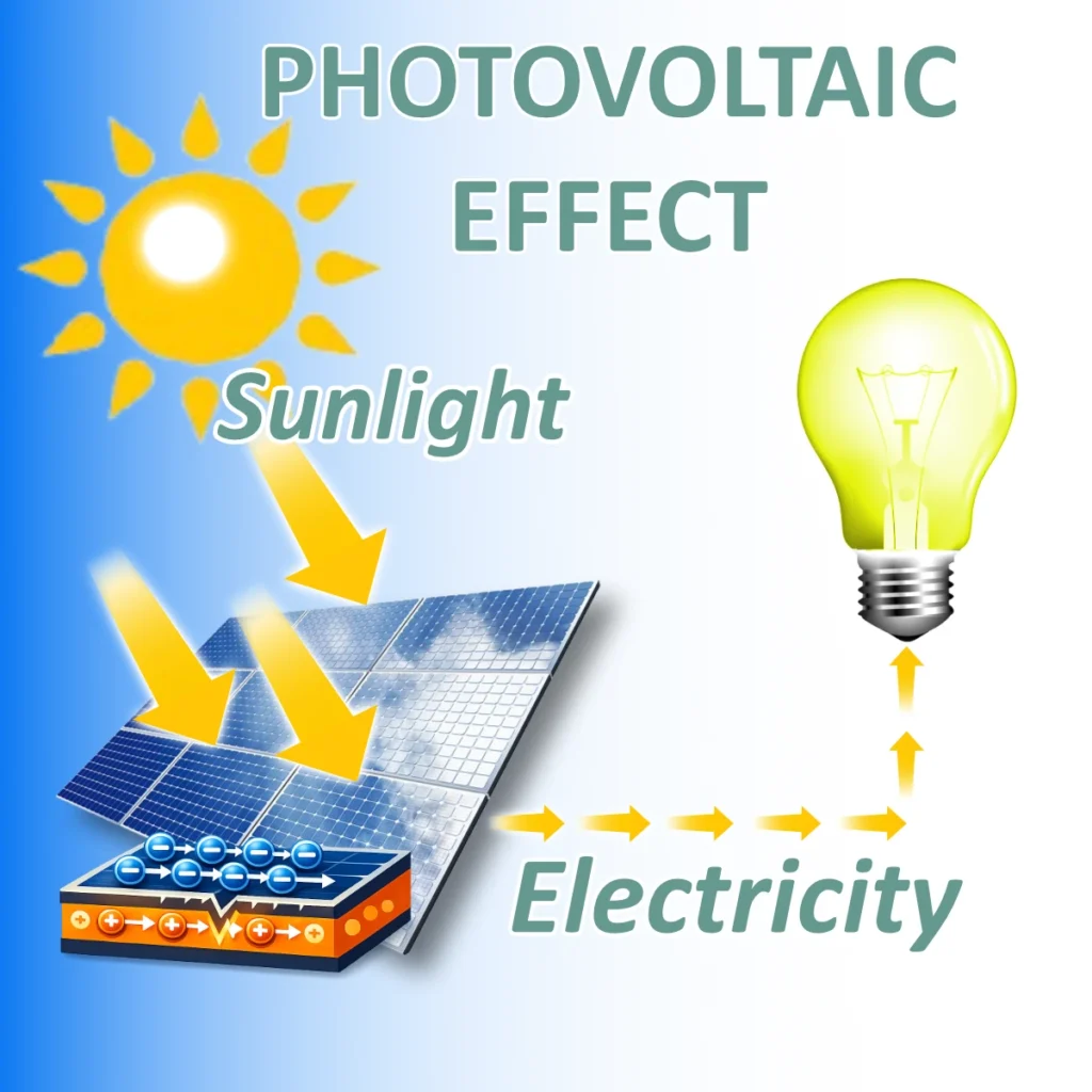 Diagram showing the photovoltaic effect where sunlight hits a solar panel and generates electricity through electron movement.