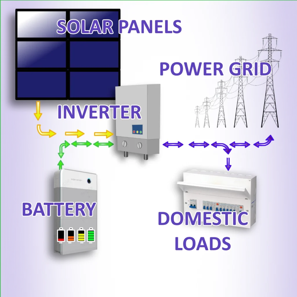 Basic solar PV system diagram showing panels, hybrid inverter, battery, domestic loads and grid connection in a home in Essex