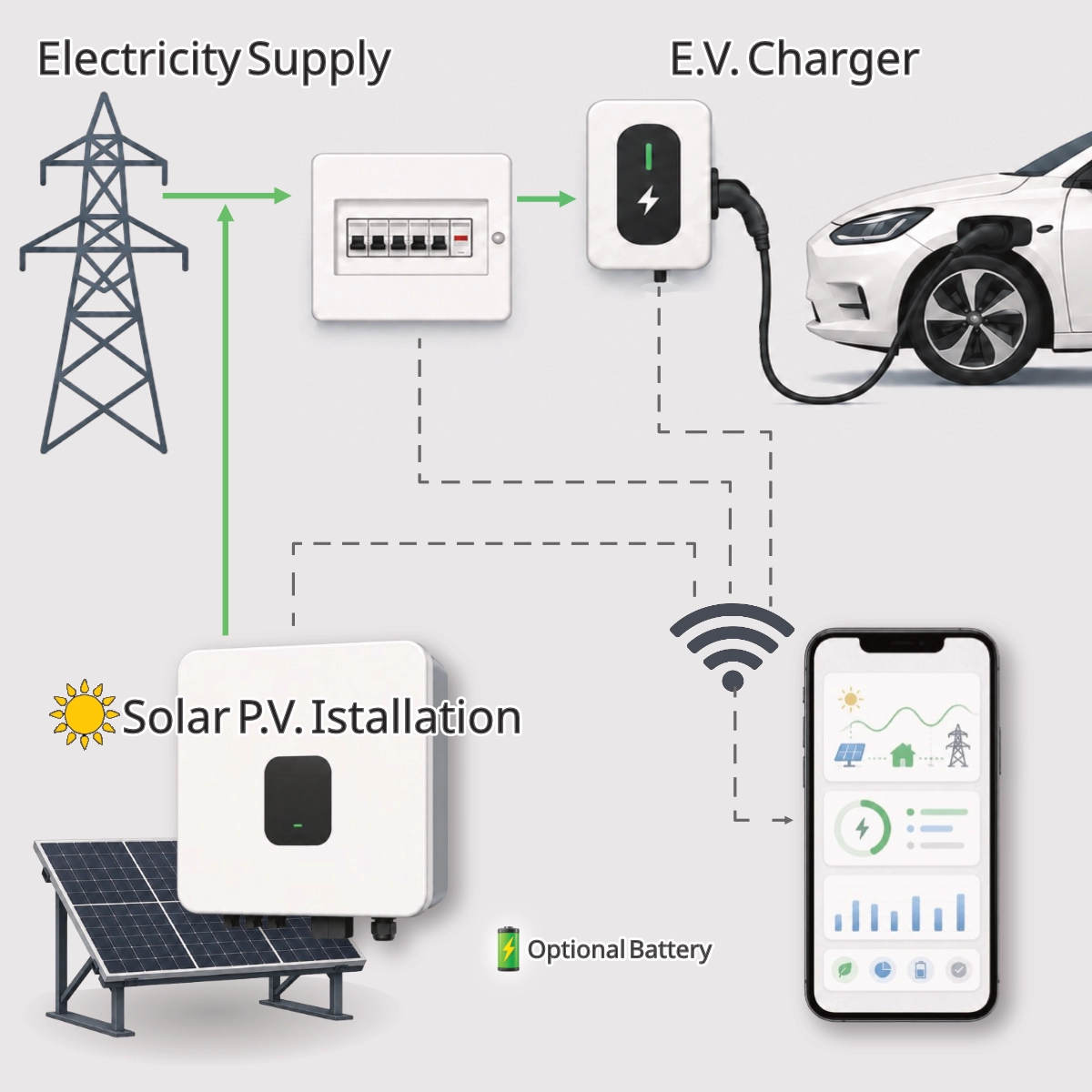 EV charger connected with solar panels, grid supply and optional battery monitoring