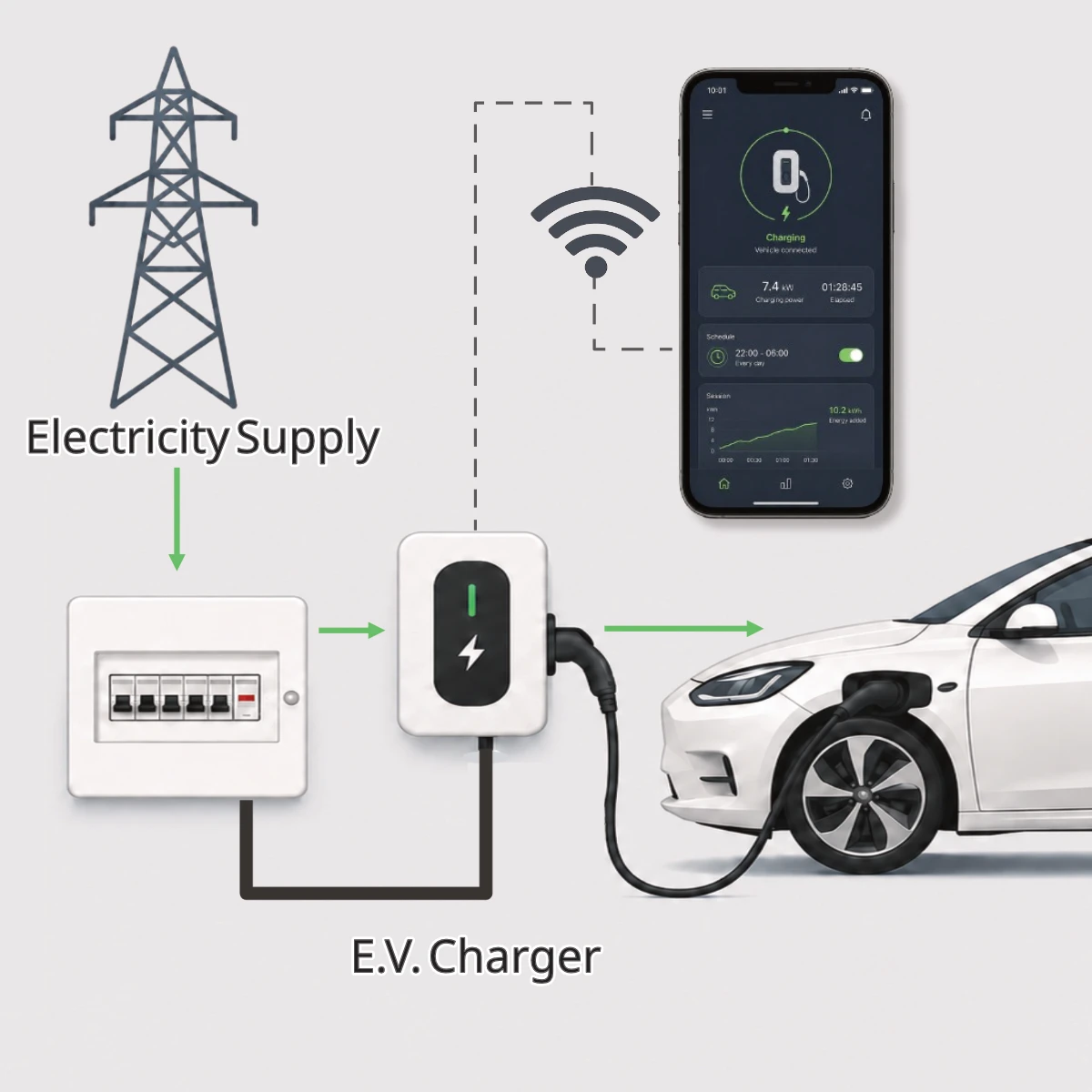 Grid-powered EV charger connected to an electric car with app monitoring